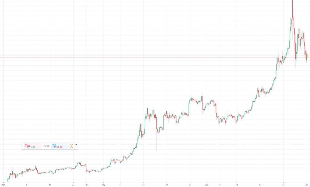 bad graphics charts crypto