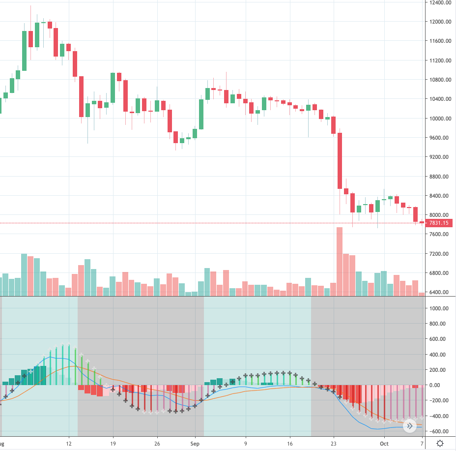 Bitcoin Continues Downtrend as Alts Fight Back This Week