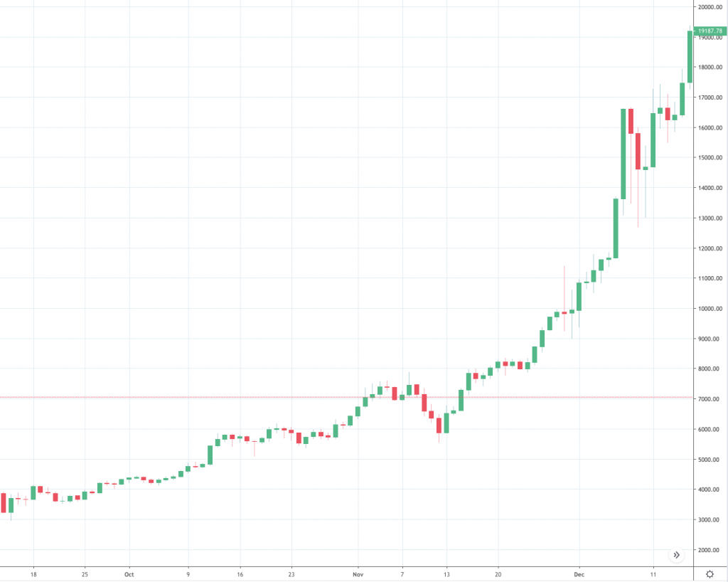 how much was bitcoin 2 years ago