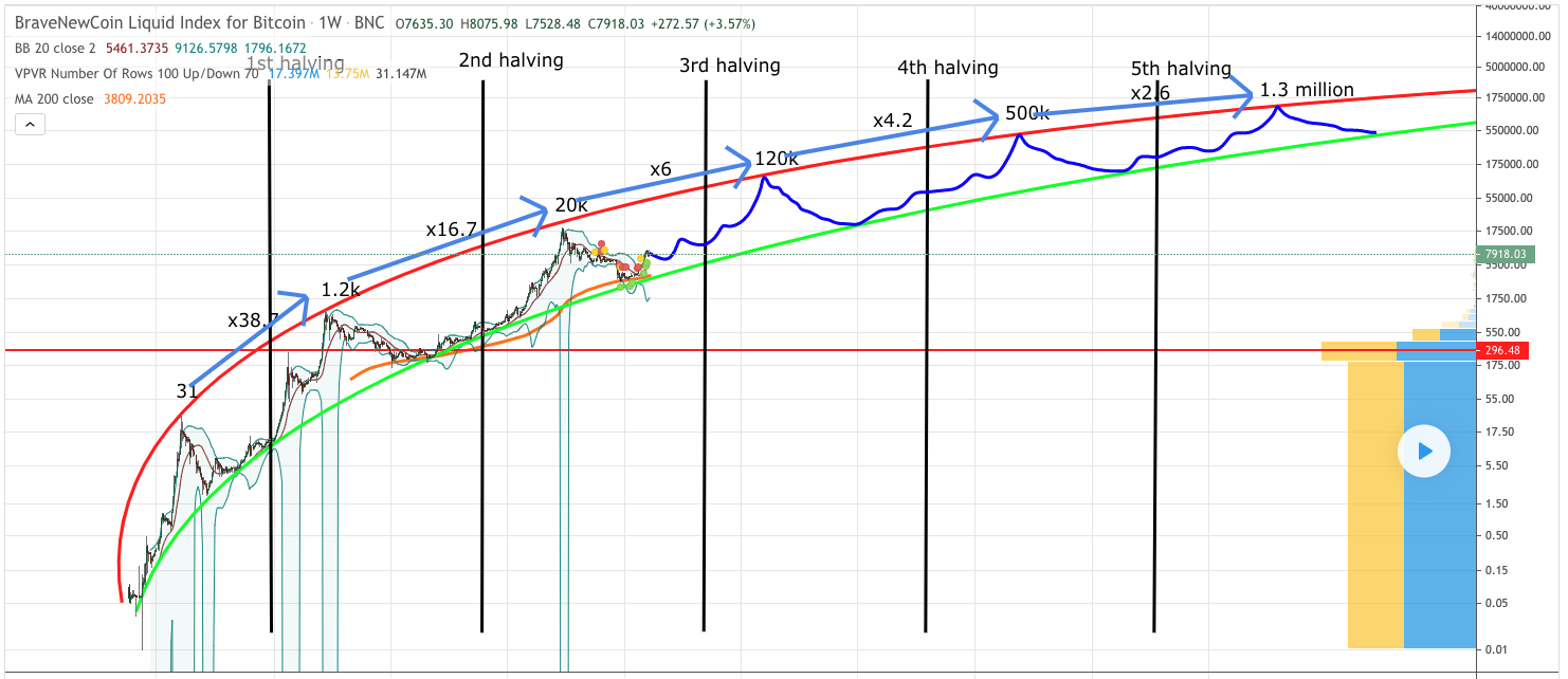 bitcoin gold price prediction 2030