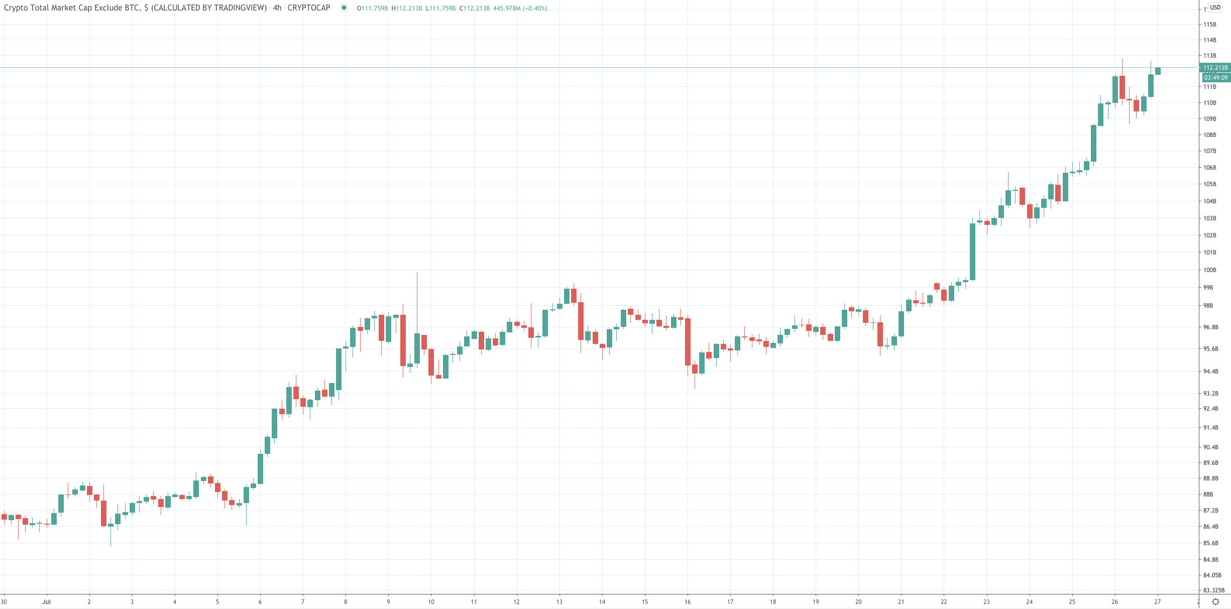 alt coins market