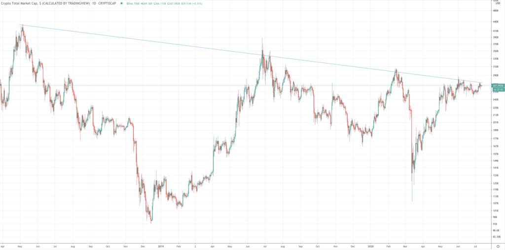 Cryptocurrency Market Cap At Make or Break Level