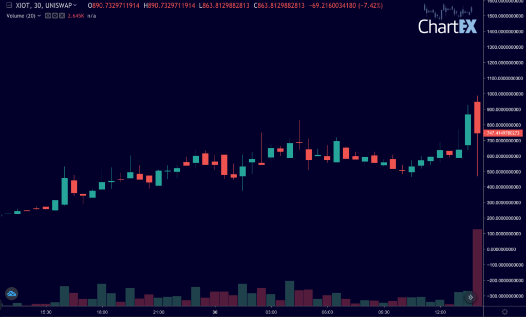 Uniswap How To Sell Without Risking Slippage Fullycrypto