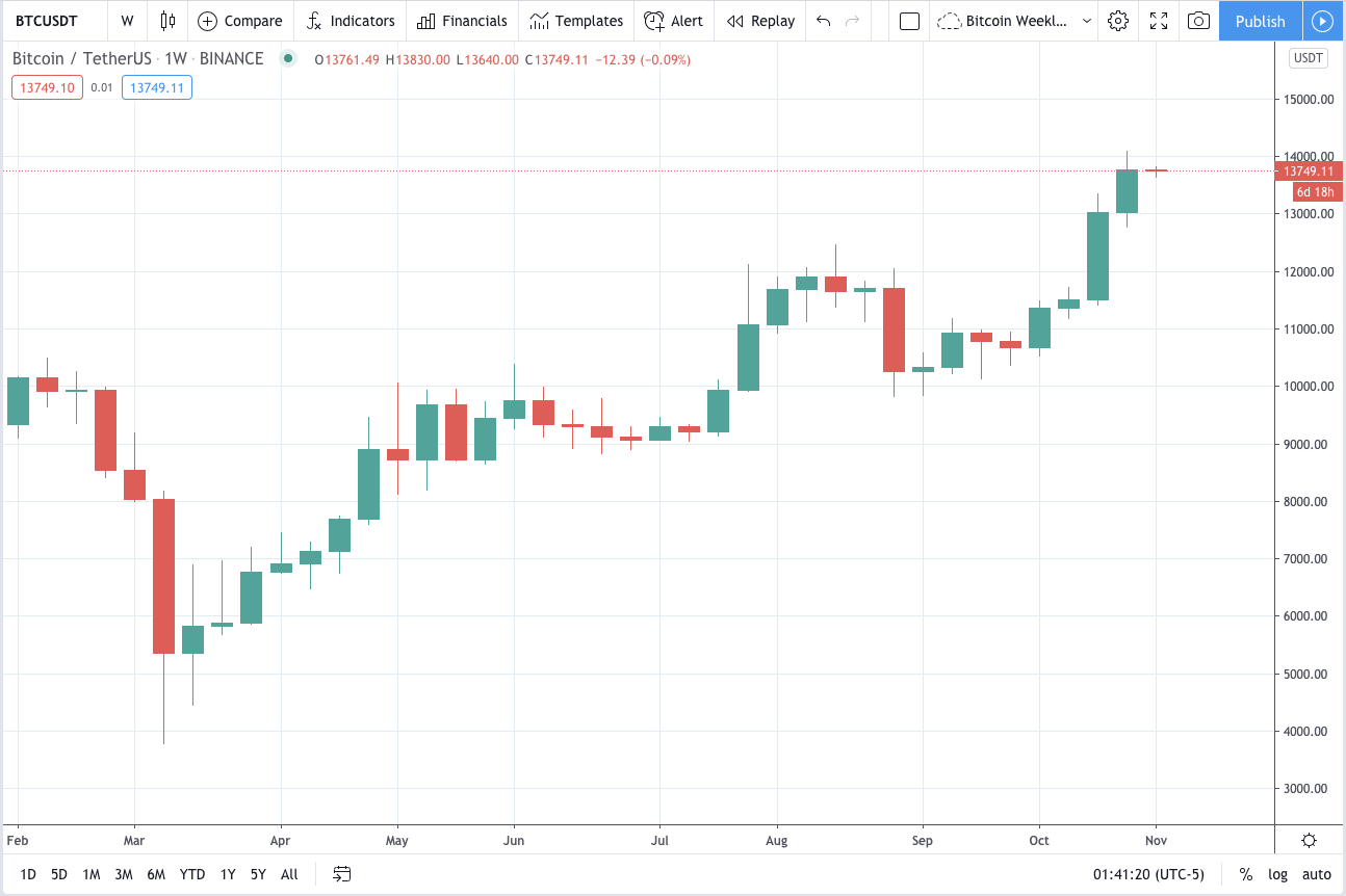 Bitcoin Poised for Pullback? - FullyCrypto