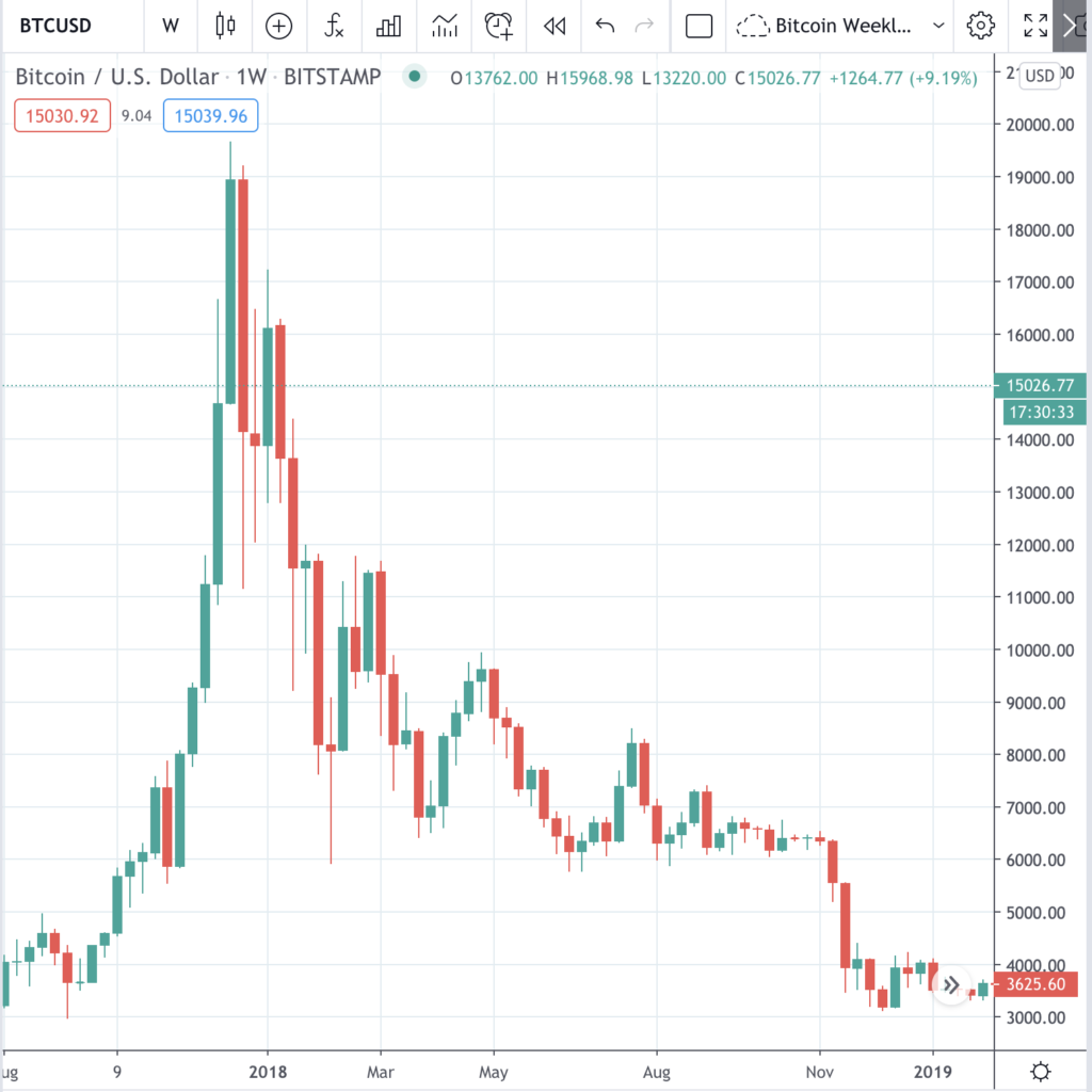 Is Bitcoin on the Verge of Another 80% Correction?
