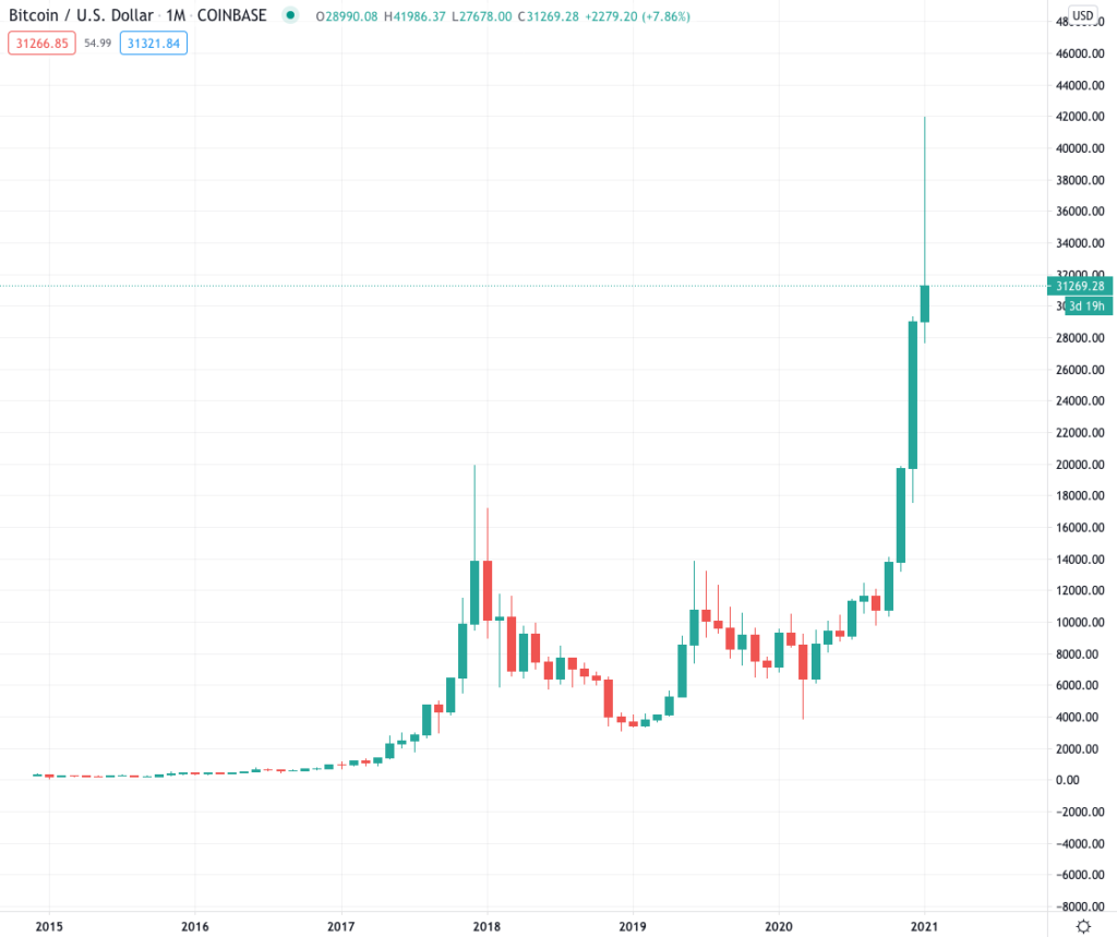 The Bitcoin Monthly Candle is Looking Terrible