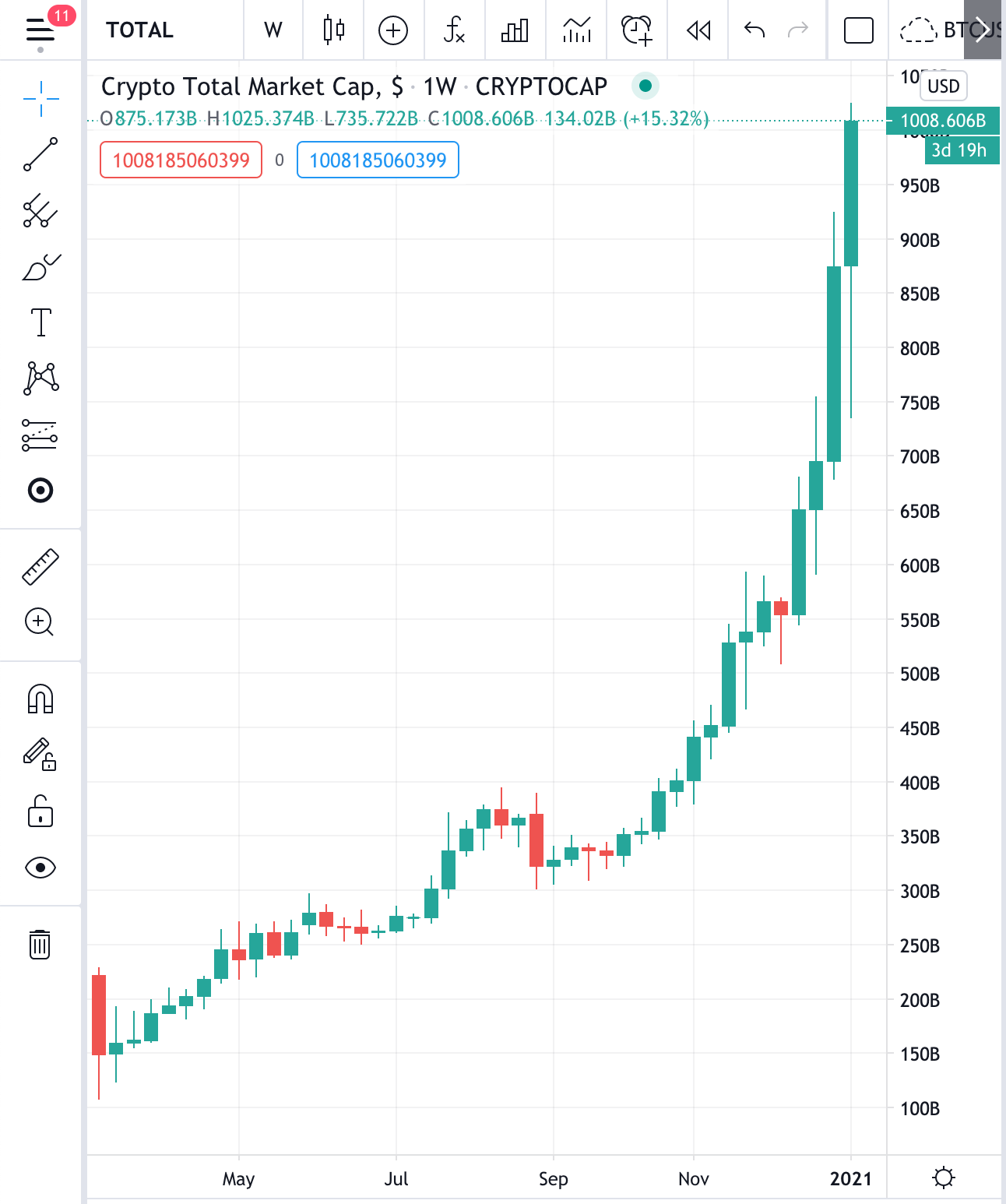 average market cap for cryptocurrency exchange market