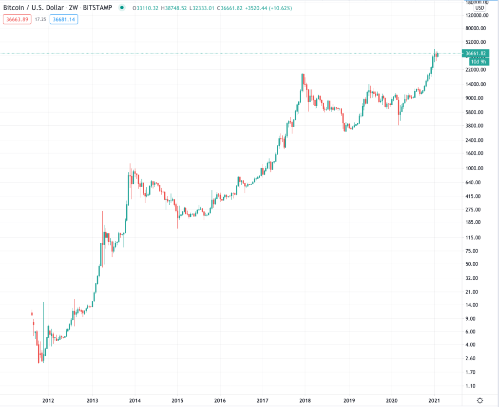 Clem Chambers: Bitcoin Cycle is Almost Over