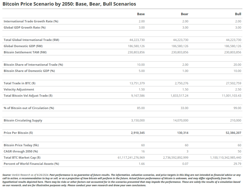 VanEck: Bitcoin Market Cap Could Hit One Quadrillion in 2050